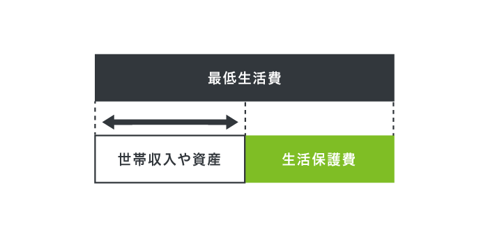 生活保護の受給額の仕組み