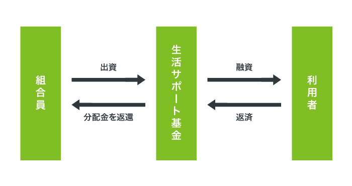 個人再生ファンドの仕組み