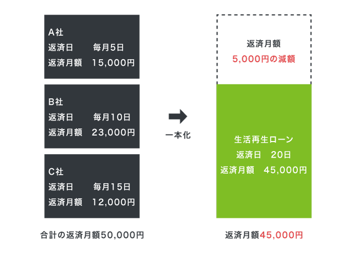 生活再生ローンの仕組み