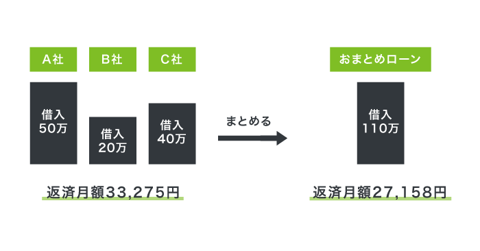 おまとめローンの仕組み