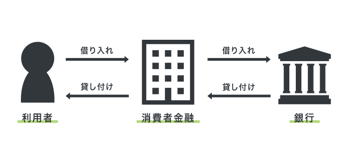 消費者金融の仕組み