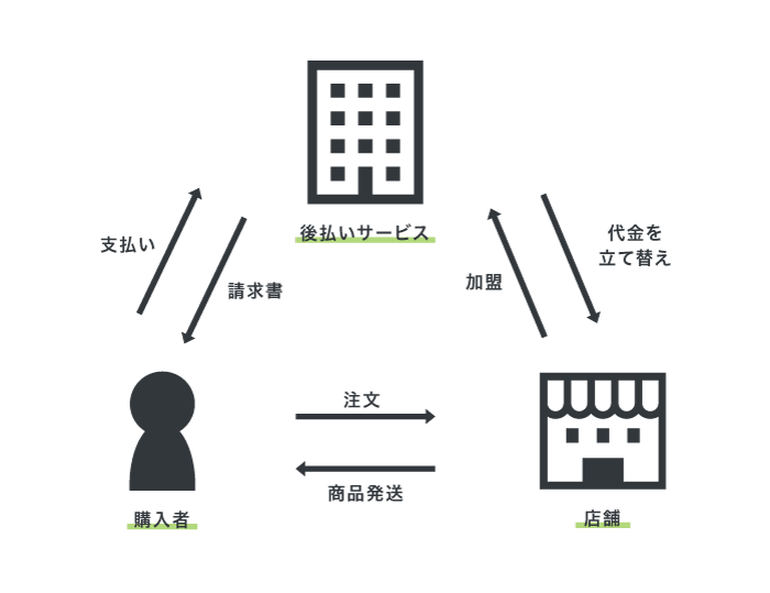 後払いサービスの仕組み