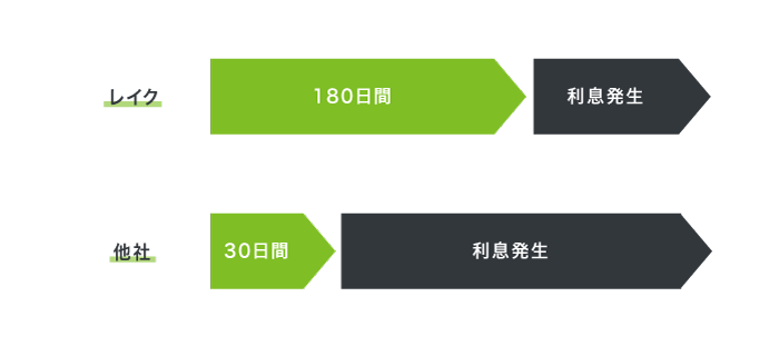 レイクALSAと他社の無利息期間を比較