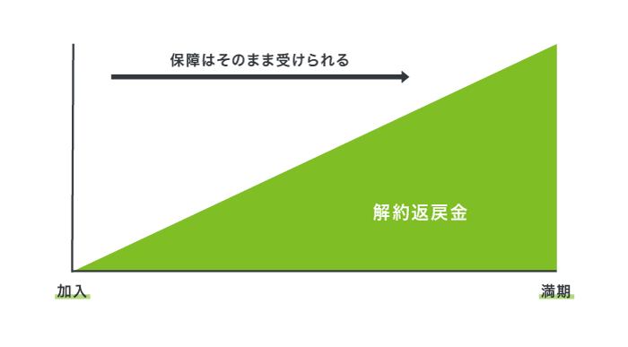 解約返戻金の仕組み