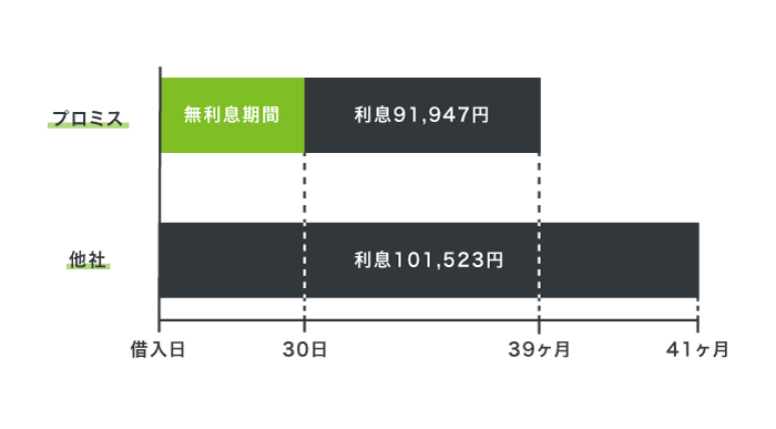 プロミスと他社の無利息期間を比較