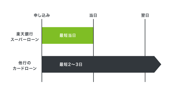 楽天銀行スーパーローンの無利息期間の仕組み