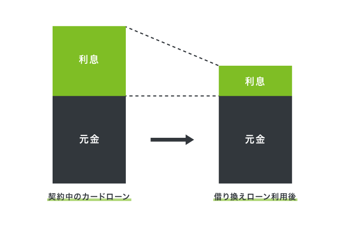 借り換えローンの仕組み