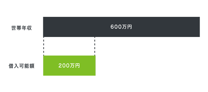 配偶者貸付の仕組み