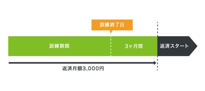 求職者支援資金融資の仕組み