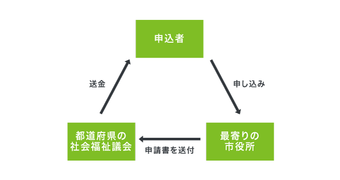 公的融資制度の仕組み