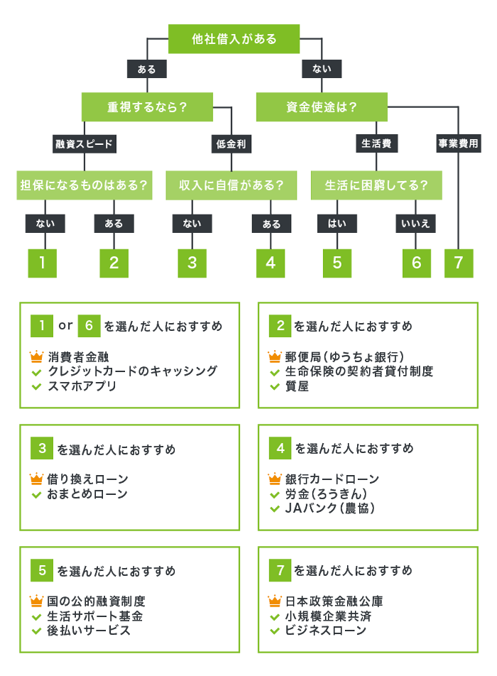 お金を借りる方法のフローチャート