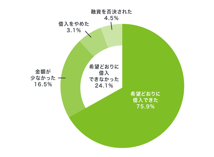 希望する条件で借り入れできなかった人の割合