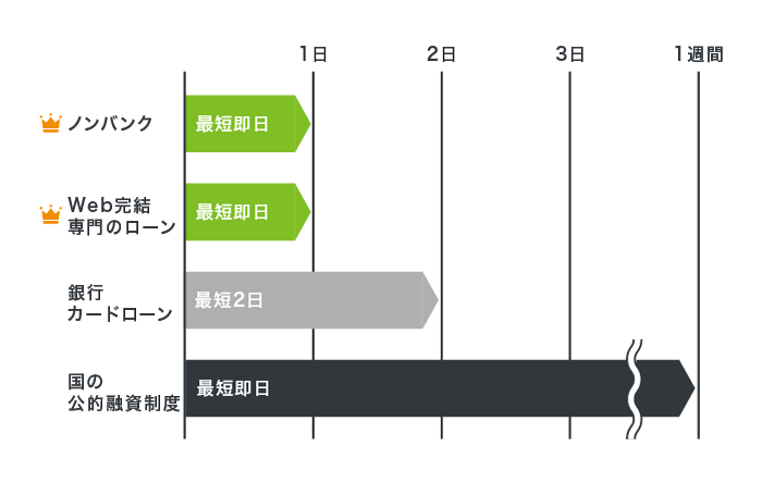 借り入れ方法ごとの融資スピード