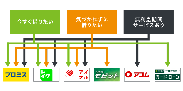 消費者金融のフローチャート