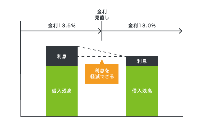 りそな銀行カードローンの利息