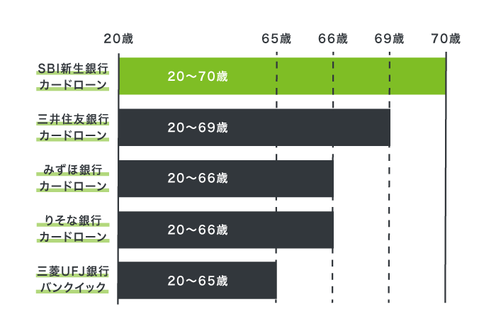 SBI新生銀行カードローンと他社の対象年齢