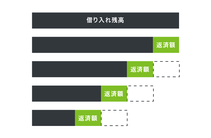 新残高スライドリボルビング返済の仕組み