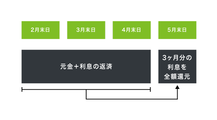 ORIX MONEYの無利息期間の仕組み