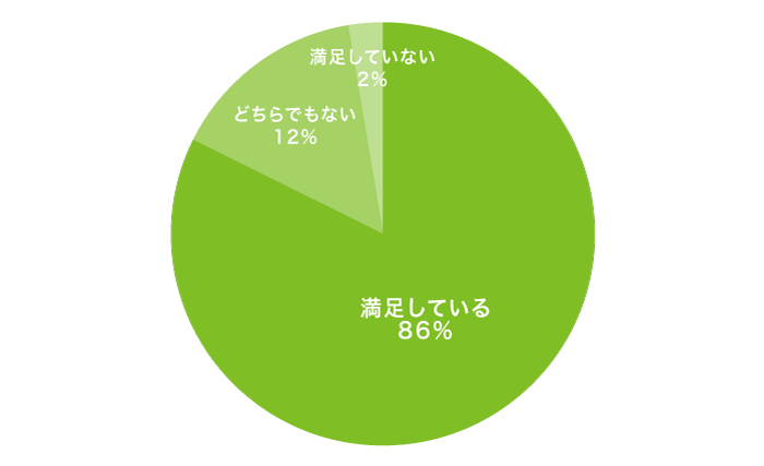 ORIX MONEYを利用している人の満足度