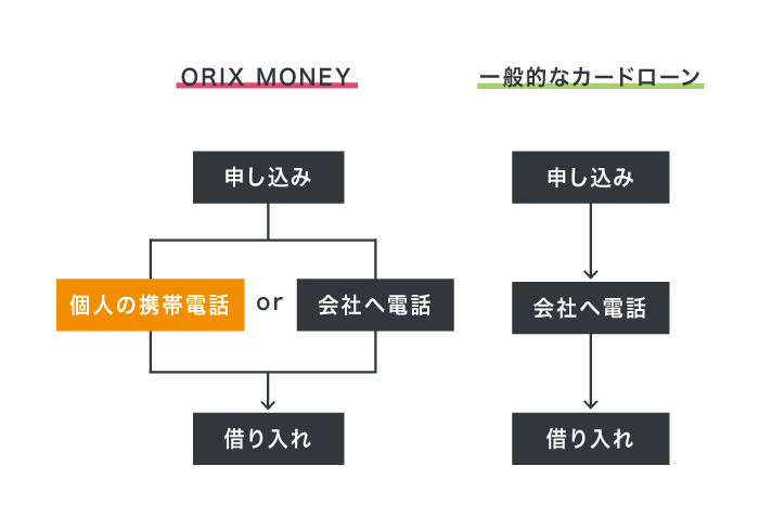 ORIX MONEYと他社の在籍確認