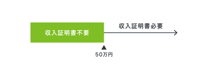 オリックスマネーの収入証明書の提出