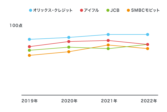 オリコン顧客満足度調査のノンバンクカードローン部門