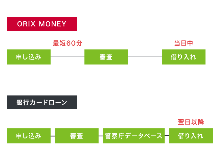 ORIX MONEYと銀行カードローンの申し込みの流れ