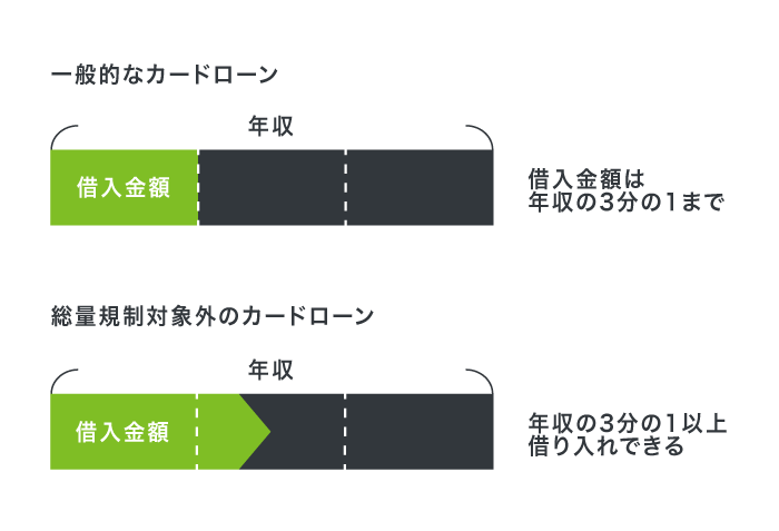 総量規制対象外と一般的なカードローンの違い