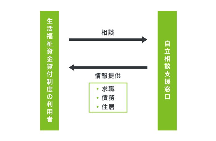 生活福祉資金貸付制度と自立相談支援窓口