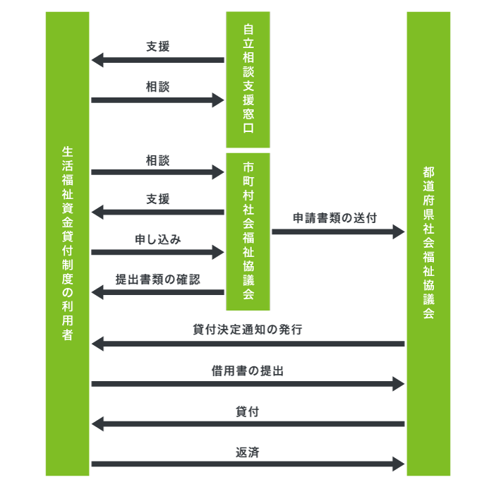 生活福祉資金貸付制度の仕組み