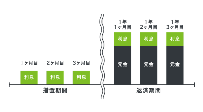 生活福祉資金貸付制度の措置期間