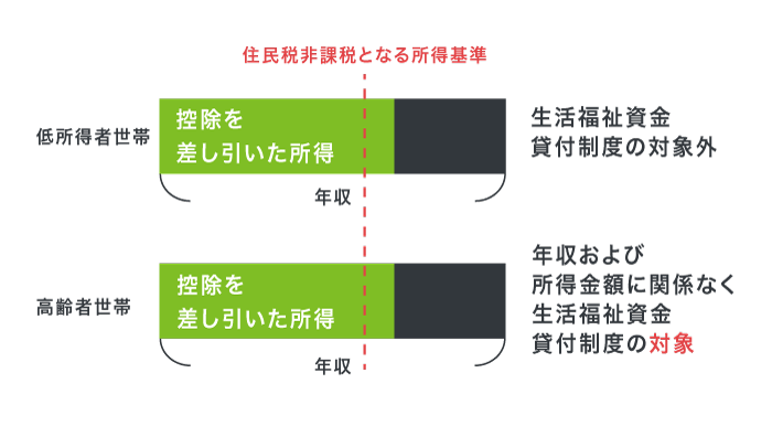 高齢者世帯の生活福祉資金貸付制度