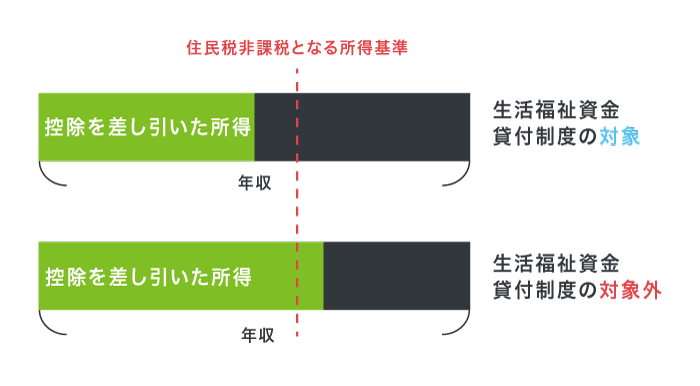 生活福祉資金貸付制度の対象