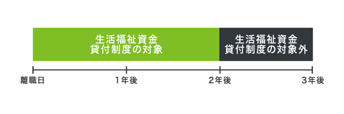 生活福祉資金貸付制度の対象