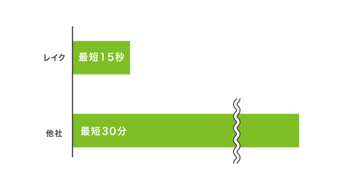 レイクの審査時間