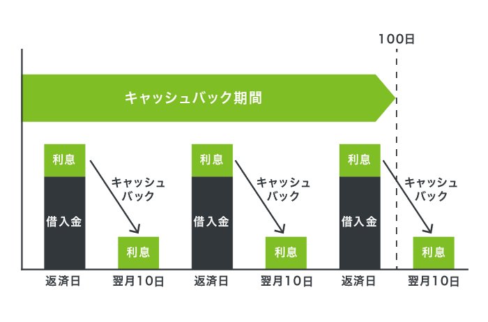 LINEポケットマネーのキャッシュバック