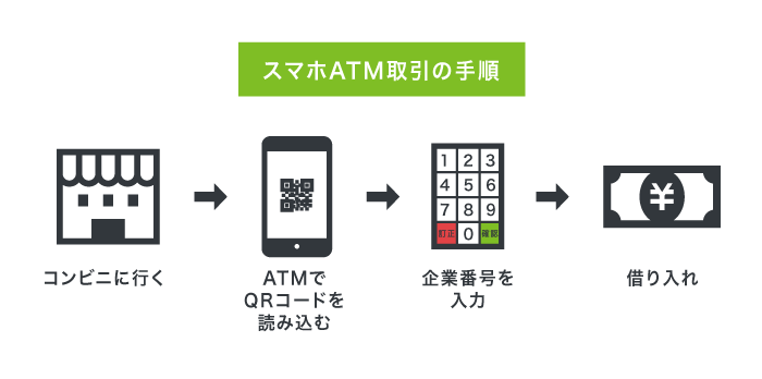 スマホATM取引の手順