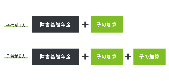 障害基礎年金の子による加算