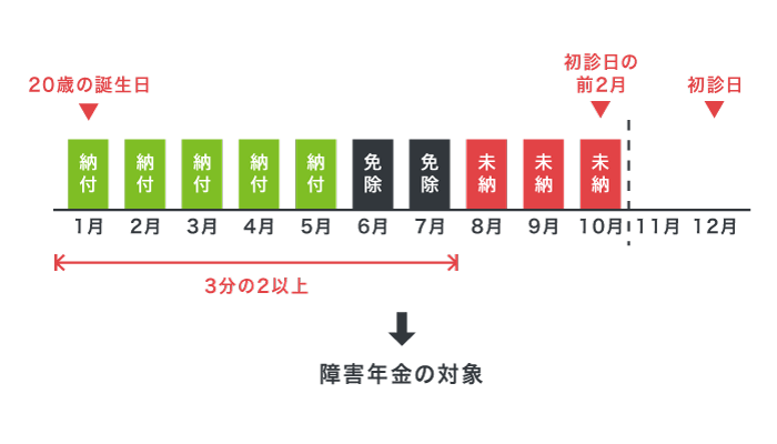 障害年金をもらうための保険料納付期間