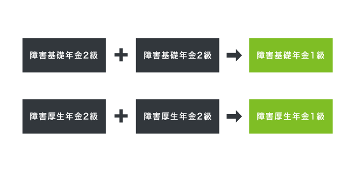 障害年金の併合認定