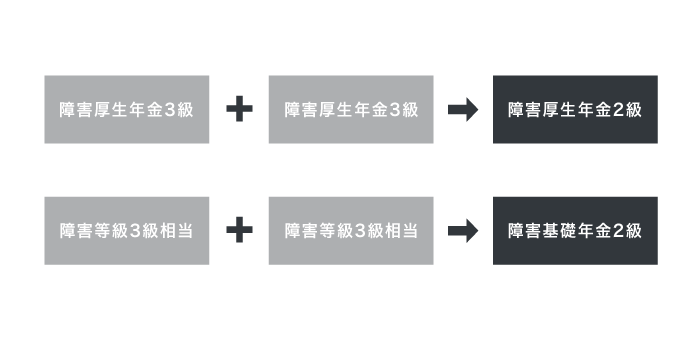 障害年金の併合認定