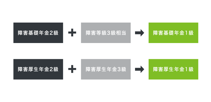 障害年金の併合認定