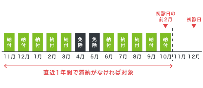 障害年金の納付要件