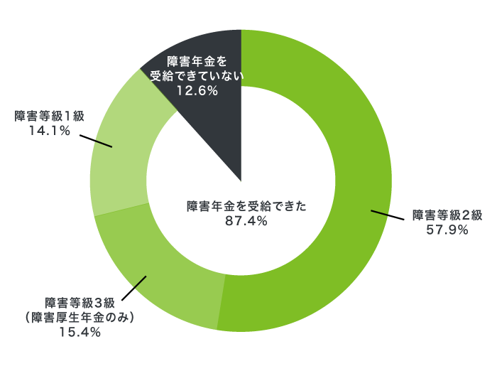 障害年金をもらえる確率
