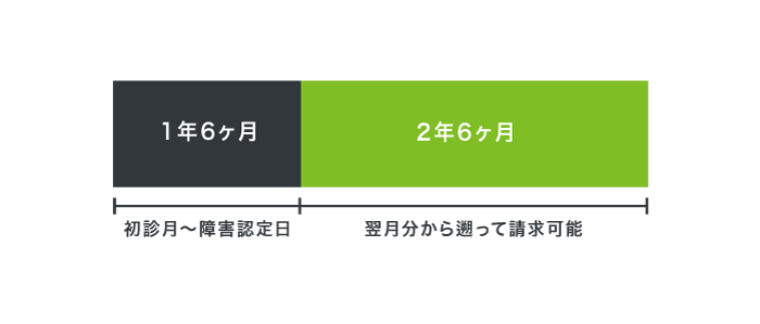 障害年金の遡及請求