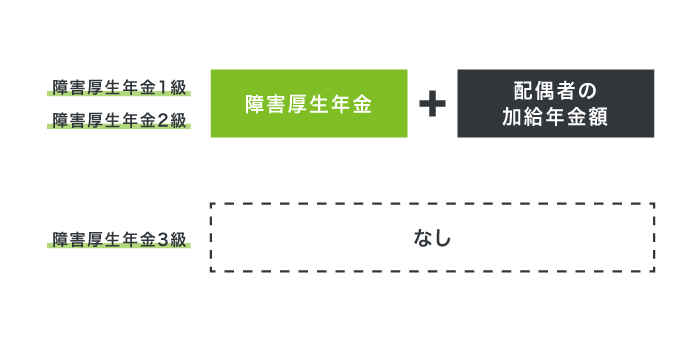 障害厚生年金の配偶者加給年金