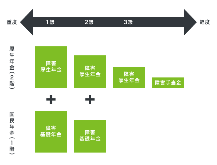 障害年金の種類と等級