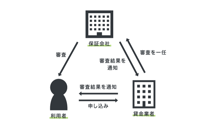 保証会社