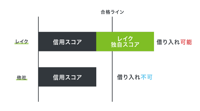 レイクの独自スコア