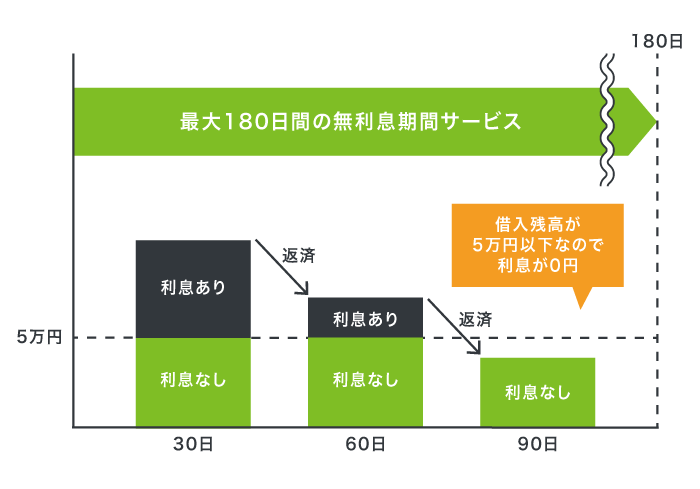 レイクの無利息期間サービスの仕組み